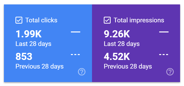 My Lab Puppies Google Search Console Results showing Double Click and Impressions